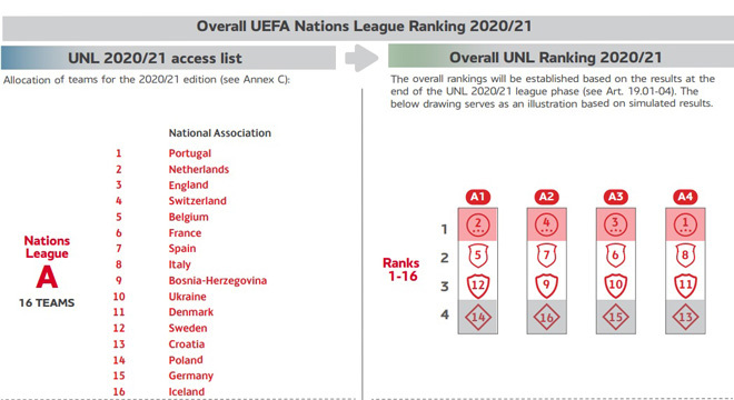 UEFA Nations League đổi luật - Ảnh 2