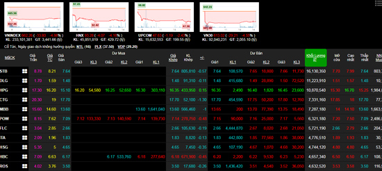 Phiên 30/3: Hàng loạt mã giảm sàn, VN-Index lao dốc mất hơn 30 điểm - Ảnh 1