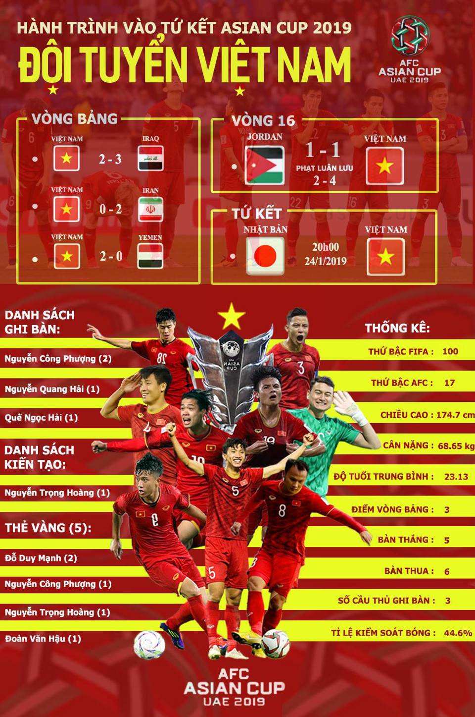 Hành trình kì diệu của đội tuyển Việt Nam tại Asian Cup 2019 - Ảnh 1