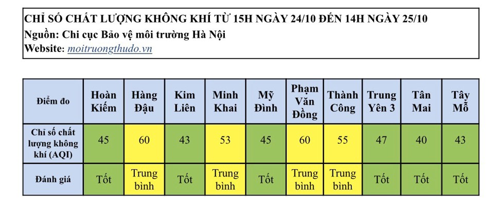 Chất lượng không khí trong ngày 25/10 tại Hà Nội đạt mức tốt - Ảnh 1