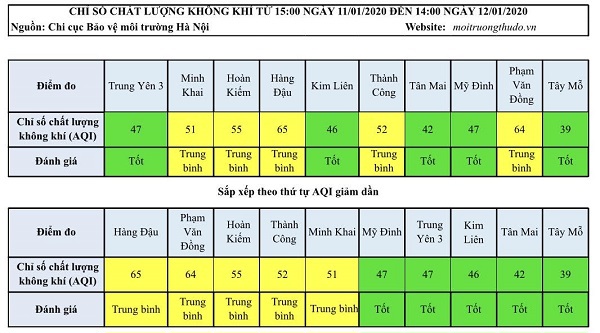 [Chất lượng không khí Hà Nội ngày 12/1] Đã xuất hiện chỉ số tốt - Ảnh 1