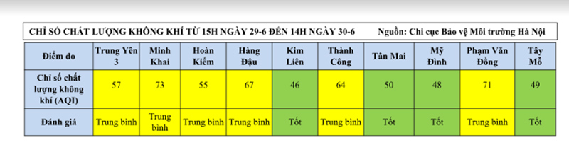 Dù nóng 39 độ cuối tuần, chất lượng không khí tại Hà Nội vẫn ổn định - Ảnh 1