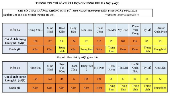 [Chất lượng không khí Hà Nội ngày 6/3] Đa số ở mức kém - Ảnh 1