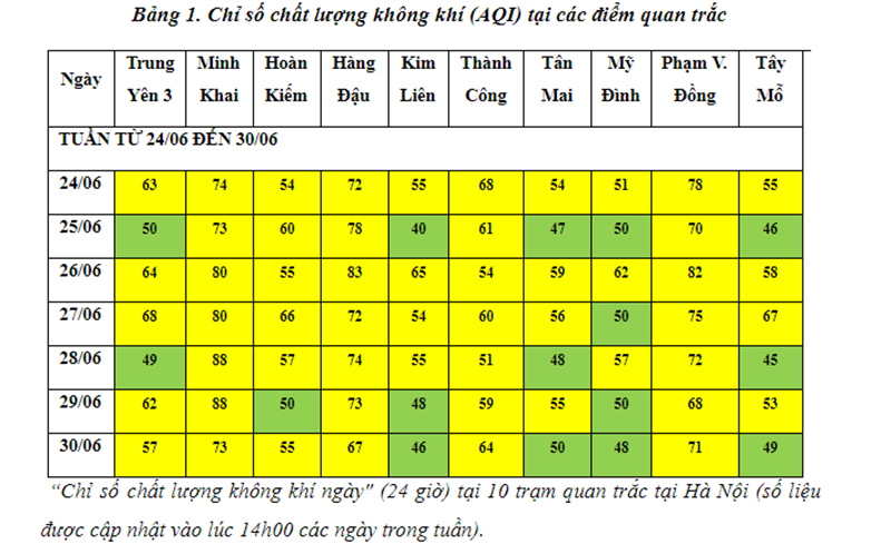 Hà Nội: Chất lượng không khí được cải thiện đáng kể - Ảnh 1