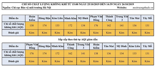 [Chỉ số chất lượng không khí Hà Nội ngày 26/10]  Lại về mức kém - Ảnh 1