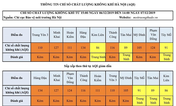 [Chỉ số chất lượng không khí Hà Nội ngày 7/12] Xuất hiện nhiều chỉ số kém - Ảnh 1