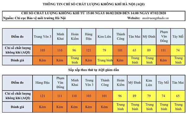 [Chất lượng không khí Hà Nội ngày 7/2] Đa phần ở mức kém và trung bình - Ảnh 1