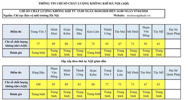 [Chỉ số chất lượng không khí Hà Nội ngày 7/4] Đều ở mức trung bình - Ảnh 1