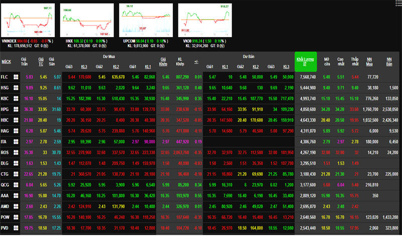 Phiên 11/3: Nhóm cổ phiếu vốn hoá lớn phân hoá, VN-Index rung lắc mất sắc xanh nuối tiếc - Ảnh 1