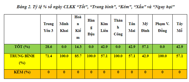 Hà Nội: Chất lượng không khí được cải thiện đáng kể - Ảnh 2