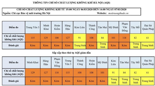 Ngày cuối tuần chất lượng không khí Hà Nội vẫn ở mức kém - Ảnh 1