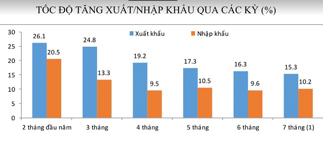 Nguy cơ tái phát nhập siêu - Ảnh 1