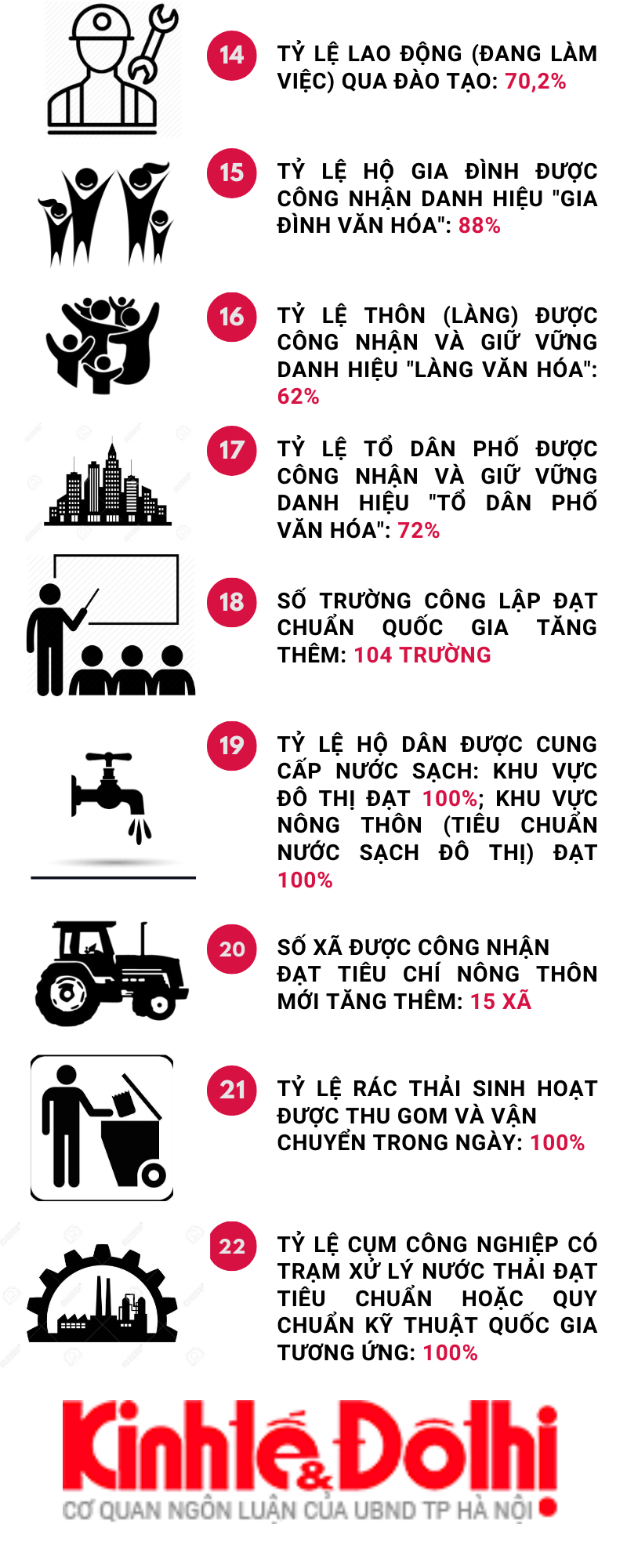 [Infographic] 22 chỉ tiêu phát triển kinh tế - xã hội năm 2020 của TP Hà Nội - Ảnh 2