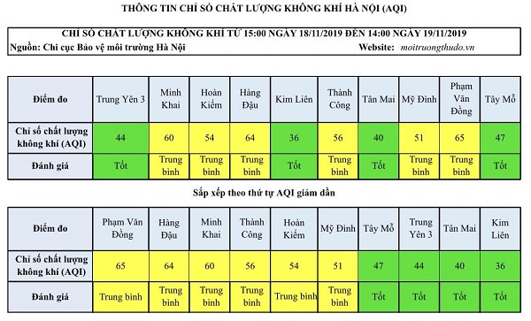 [Chỉ số chất lượng không khí Hà Nội ngày 19/11] Nhiều chỉ số tốt xuất hiện trở lại - Ảnh 1