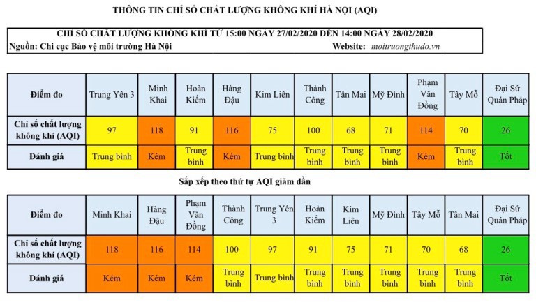 Chất lượng không khí trong ngày tại Hà Nội ở mức trung bình - Ảnh 1