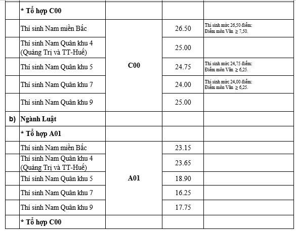 Điểm chuẩn các trường quân đội năm 2019 - Ảnh 3