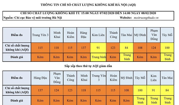 Ngày cuối tuần chất lượng không khí Hà Nội không có sự chuyển biến - Ảnh 1