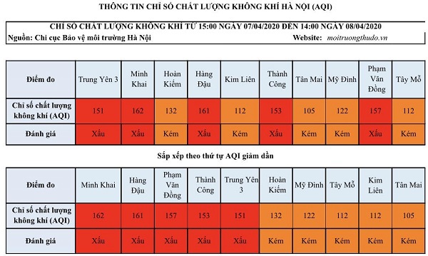 Chất lượng không khí Hà Nội có chiều hướng xấu đi - Ảnh 1