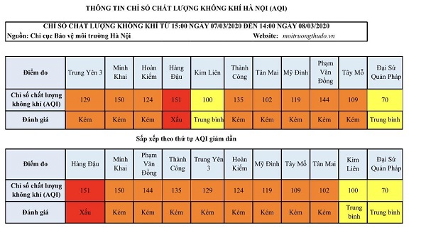 [Chất lượng không khí Hà Nội ngày 8/3] Xuất hiện chỉ số xấu - Ảnh 1