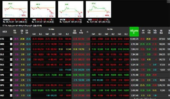 Phiên 21/2: Nhóm cổ phiếu ngân hàng khớp mạnh trong sắc đỏ, VN-Index tìm đáy - Ảnh 1