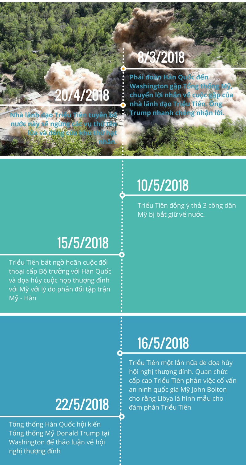 Infographic: 6 tháng "điên rồ" đến hội nghị thượng đỉnh Mỹ - Triều - Ảnh 2