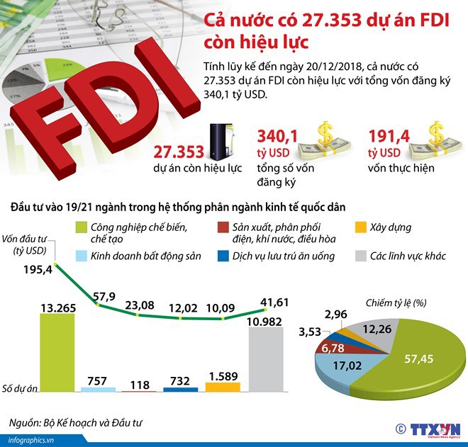 [Infographics] Cả nước có trên 27.350 dự án FDI còn hiệu lực - Ảnh 1