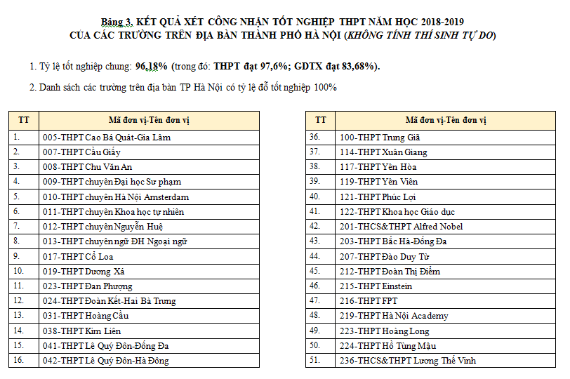 Hà Nội có 166 điểm 10 các môn thi THPT Quốc gia 2019 - Ảnh 5
