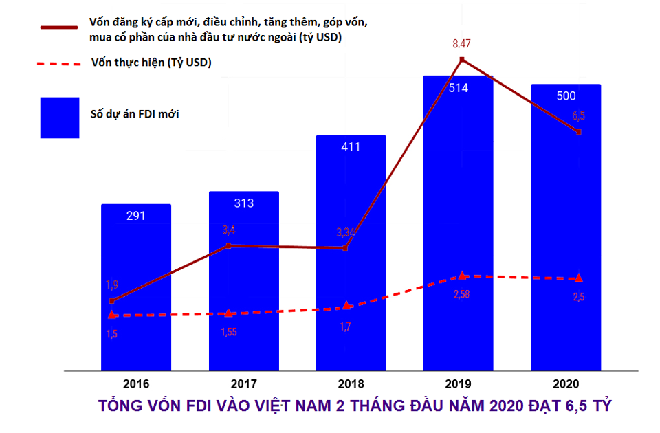 [Biểu đồ] Tổng vốn FDI vào Việt Nam 2 tháng đầu năm 2020 giảm mạnh - Ảnh 1