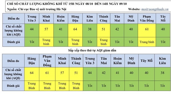 [Chỉ số chất lượng không khí Hà Nội ngày 9/10] Có nhiều tín hiệu tốt - Ảnh 1