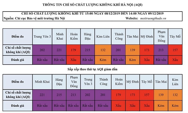 [Chất lượng không khí Hà Nội ngày 9/12] Đa phần ở mức rất xấu - Ảnh 1