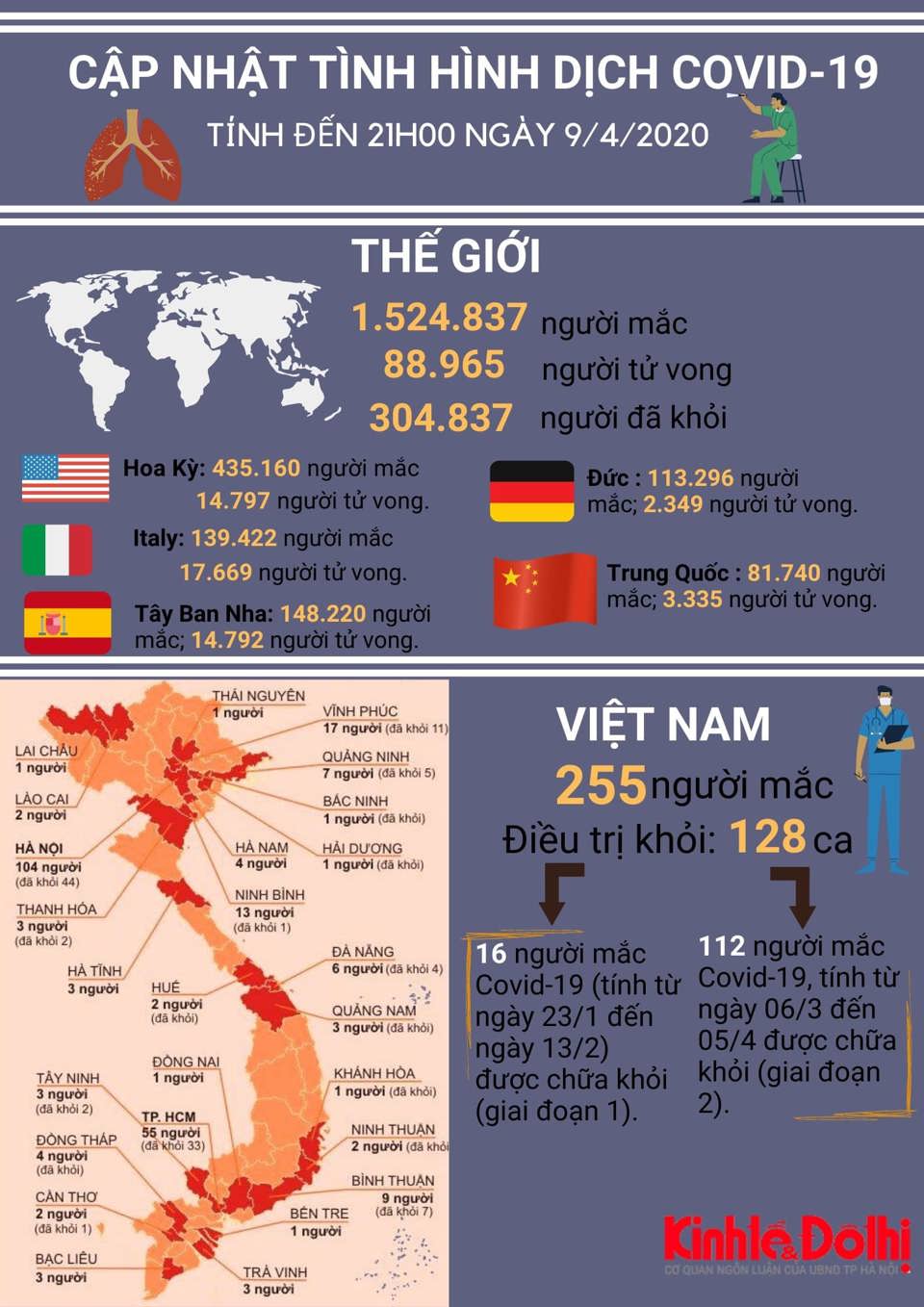 [Infographic] Cập nhật tình hình dịch bệnh Covid-19 ngày 9/4/2020 - Ảnh 1