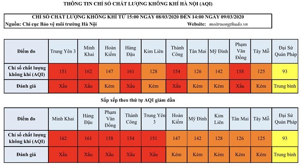 [Chỉ số chất lượng không khí Hà Nội ngày 9/3] Đa phần ở mức xấu - Ảnh 1