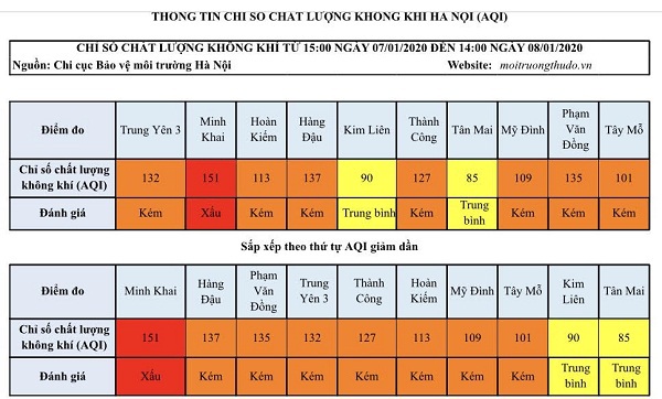 [Chất lượng không khí Hà Nội ngày 8/1] Nhiều khu vực ở mức kém - Ảnh 1