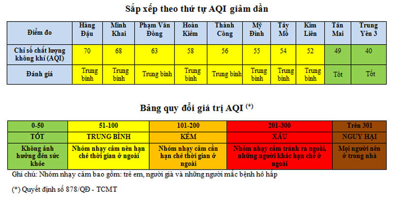 Mưa rào và dông giúp không khí tại Hà Nội duy trì ở mức trung bình và tốt - Ảnh 1