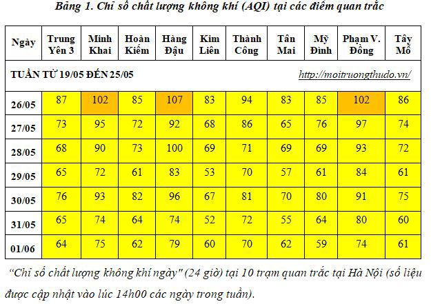 Những cơn mưa rào đang giúp chất lượng không khí Hà Nội được cải thiện đáng kể - Ảnh 1