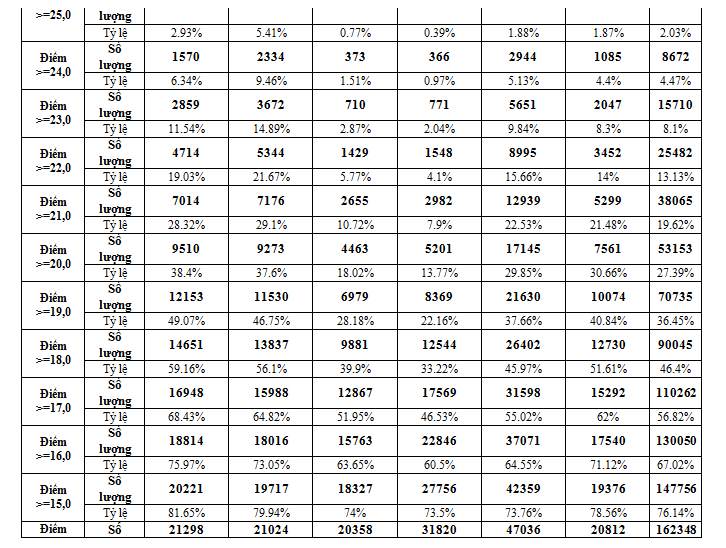 Hà Nội có 166 điểm 10 các môn thi THPT Quốc gia 2019 - Ảnh 3