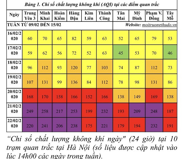 Điều kiện thời tiết ảnh hưởng trực tiếp đến chất lượng không khí Hà Nội - Ảnh 2