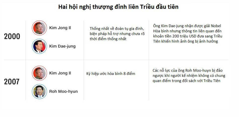 Nhìn lại kinh nghiệm từ hội nghị liên Triều năm 2000 và 2007 - Ảnh 1