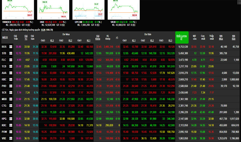 Phiên 21/5: Thị trường rung lắc mạnh, VN-Index trở về sắc đỏ nuối tiếc - Ảnh 1