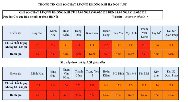 Chất lượng không khí tại Hà Nội ngày 10/3 đa phần ở mức kém - Ảnh 1
