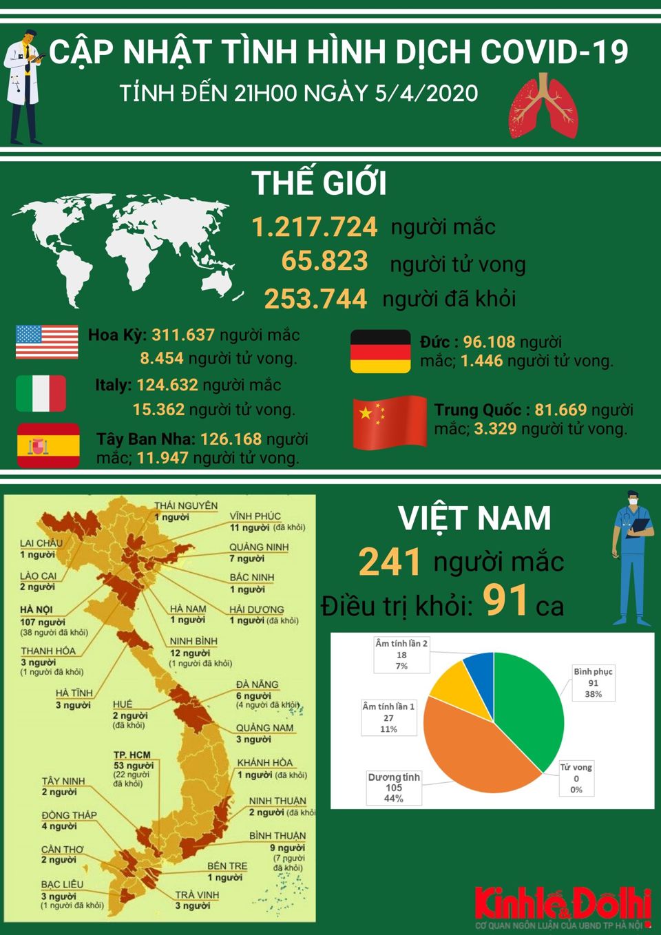 [Infographic] Thông tin mới nhất về dịch Covid-19 ngày 5/4/2020 - Ảnh 1