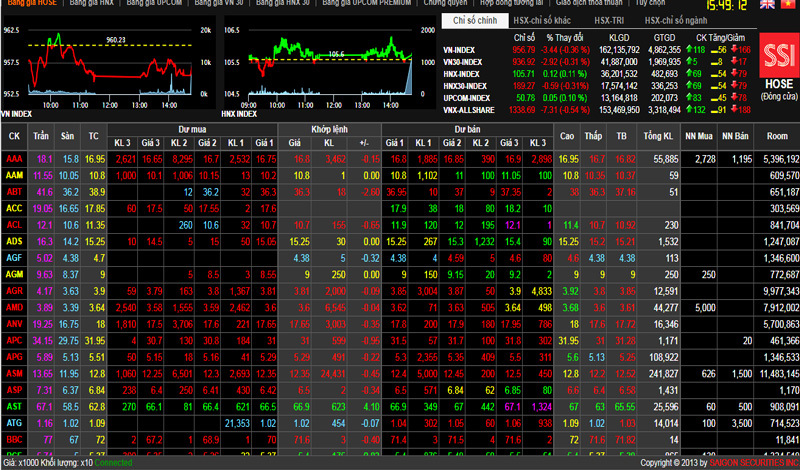 Phiên 7/8: Cổ phiếu vốn hóa lớn xanh le lói, VN-Index chìm sâu trong sắc đỏ - Ảnh 1