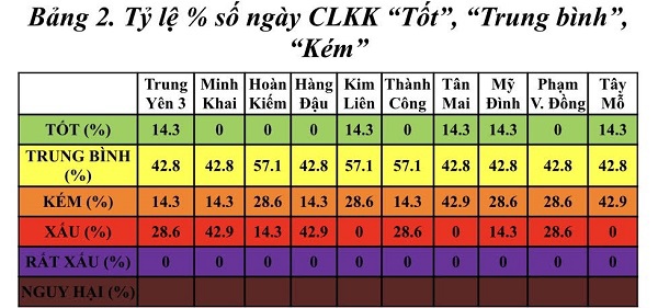 [Chỉ số chất lượng không khí Hà Nội trong tuần] Điều kiện thời tiết tác động có lợi đến việc cải thiện CLKK - Ảnh 2