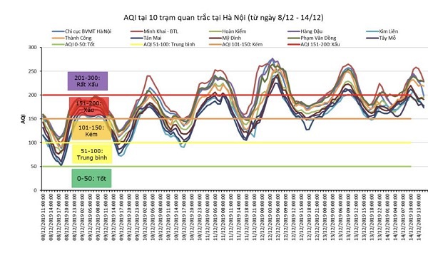 Vì sao Hà Nội đang ở mức ô nhiễm cao nhất tính từ đầu năm đến nay? - Ảnh 1