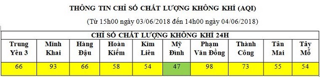 Chất lượng không khí tại Hà Nội được cải thiện đáng kể trong ngày đầu tuần - Ảnh 2
