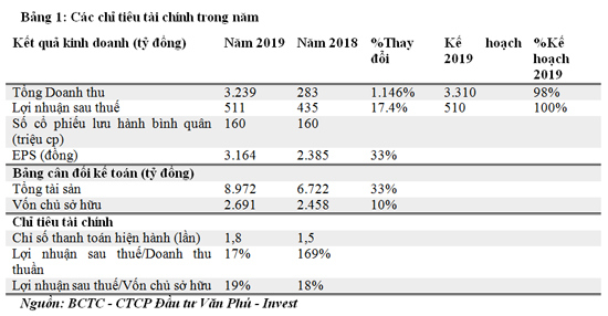 Văn Phú - Invest: Doanh thu và lợi nhuận 2019 tăng mạnh - Ảnh 3