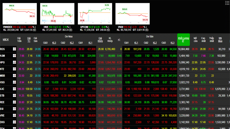 Phiên 20/9: Thị trường sôi động khớp với khối lượng tăng mạnh, nhưng điểm số lại giảm - Ảnh 1