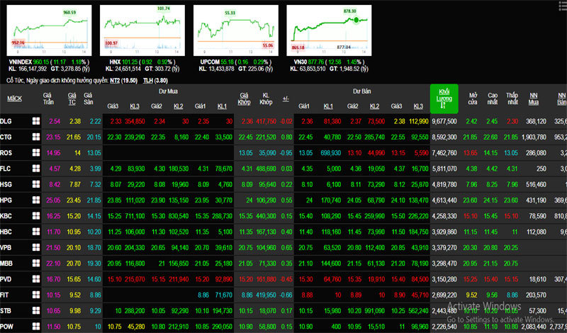 Phiên 9/1: Sắc xanh lan toả sàn điện tử, VN-Index vọt tăng hơn 11 điểm - Ảnh 1