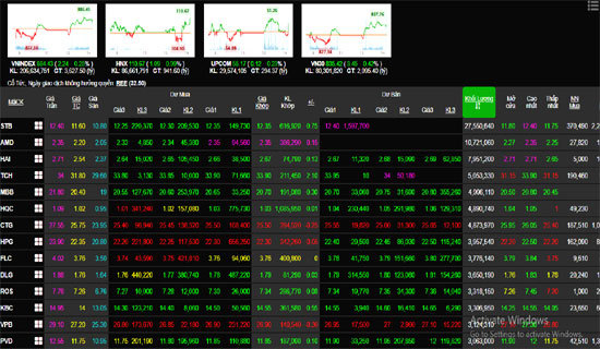 Phiên 2/3: Nhóm cổ phiếu bluechip khởi sắc, đưa VN-Index tăng điểm phiên chiều - Ảnh 1
