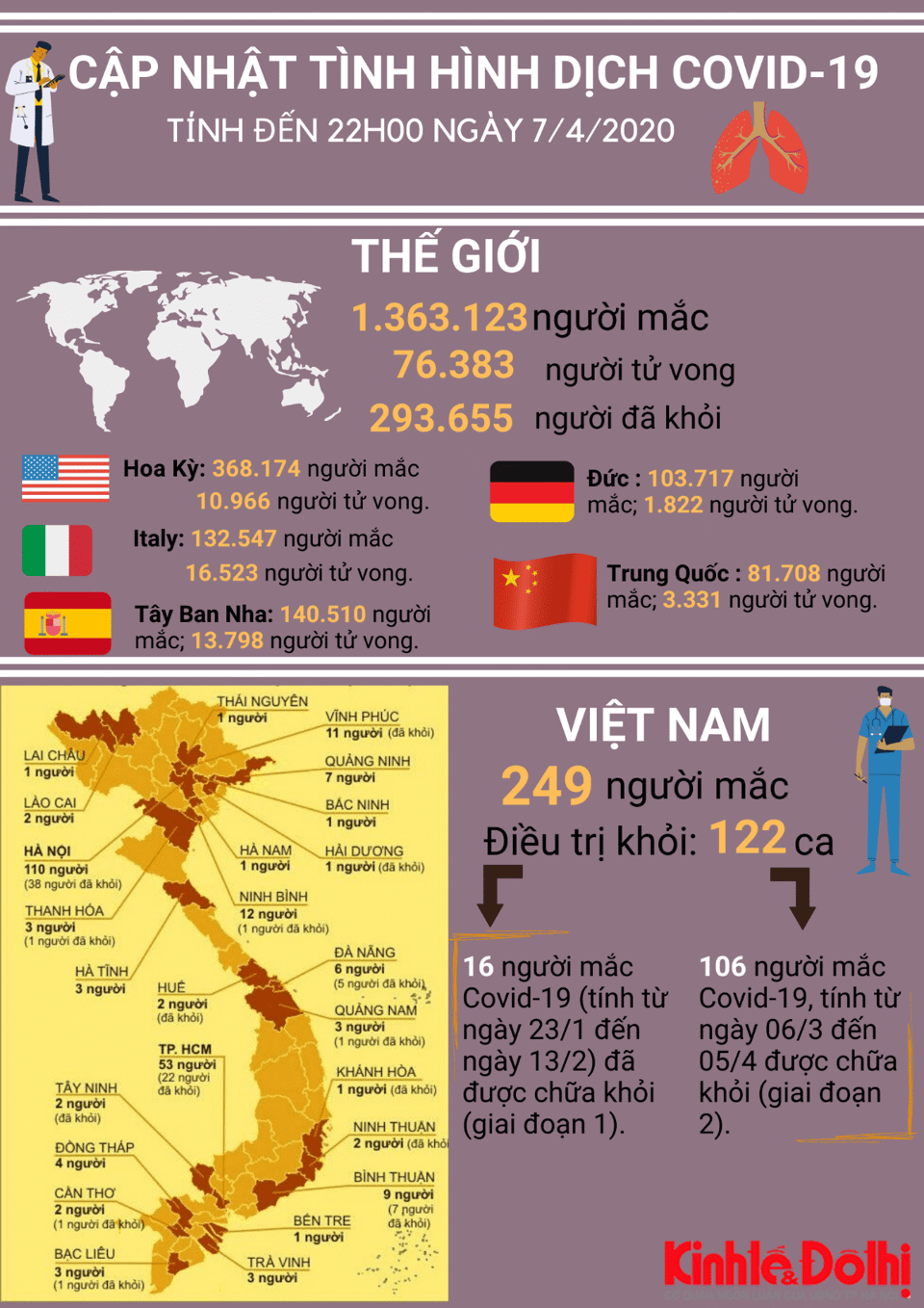 [Infographic] Cập nhật tình hình dịch bệnh Covid-19 ngày 7/4/2020 - Ảnh 1